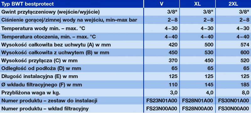 BWT wymiary filtrów Bestprotect