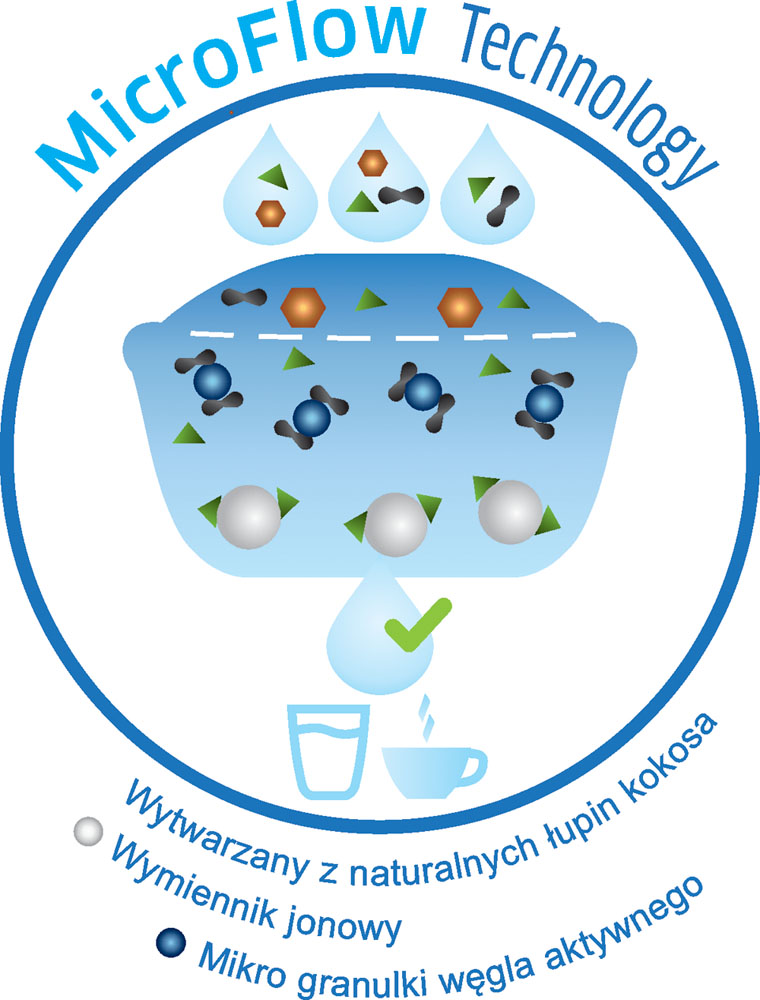 Wkład do dzbanków filtrujących Brita Maxtra Micro Flow